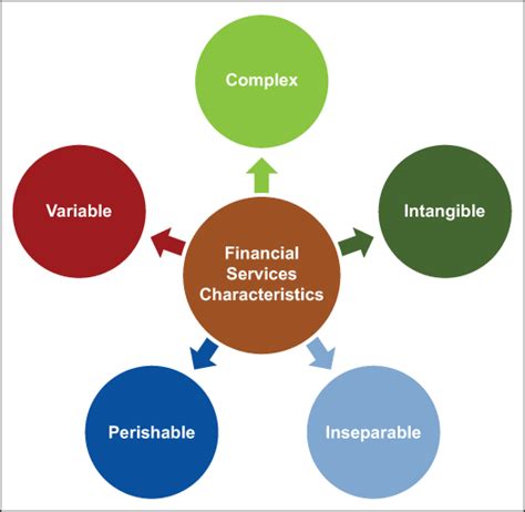By allocating capital to profitable investments, finance and the financial markets play a crucial role in the market economy by fostering a virtuous circle of wealth that fuels economic. . Characteristics of financial services